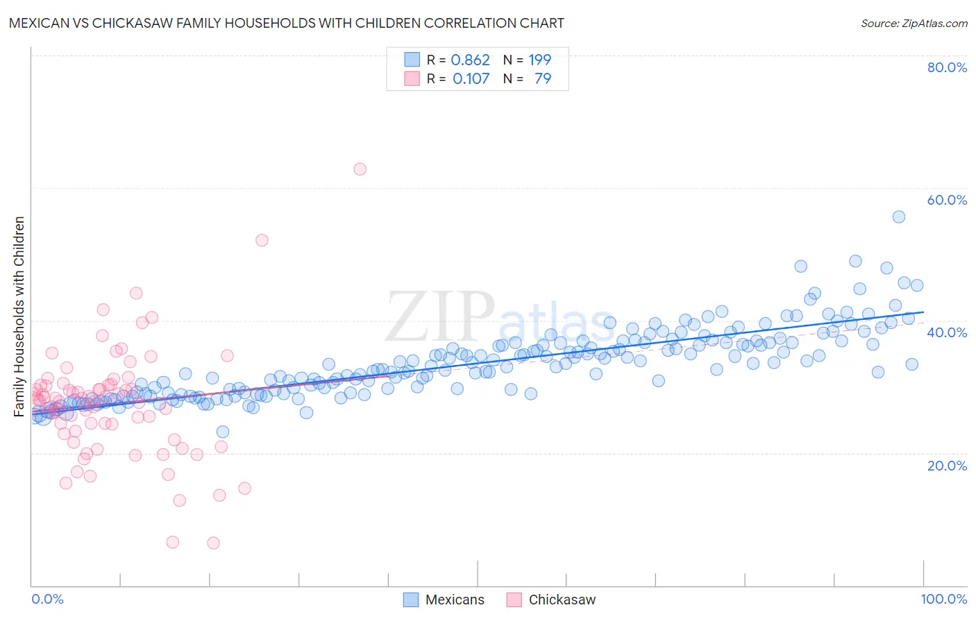 Mexican vs Chickasaw Family Households with Children