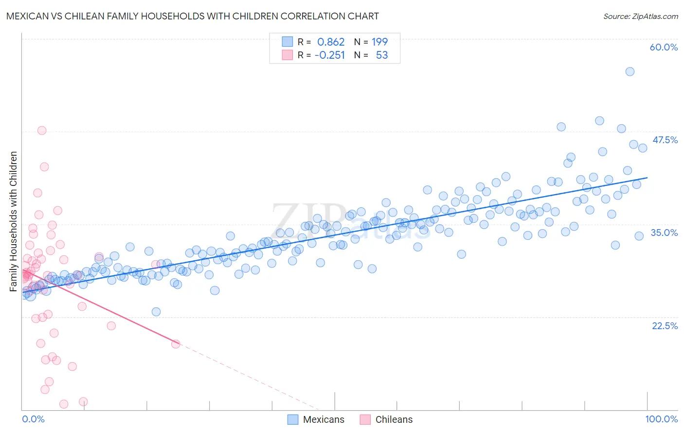 Mexican vs Chilean Family Households with Children