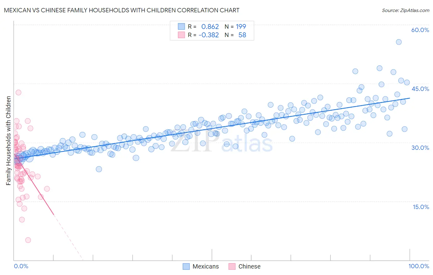 Mexican vs Chinese Family Households with Children