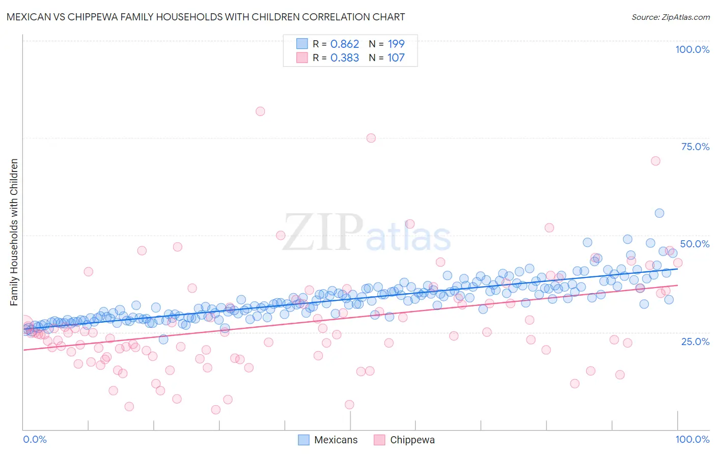 Mexican vs Chippewa Family Households with Children
