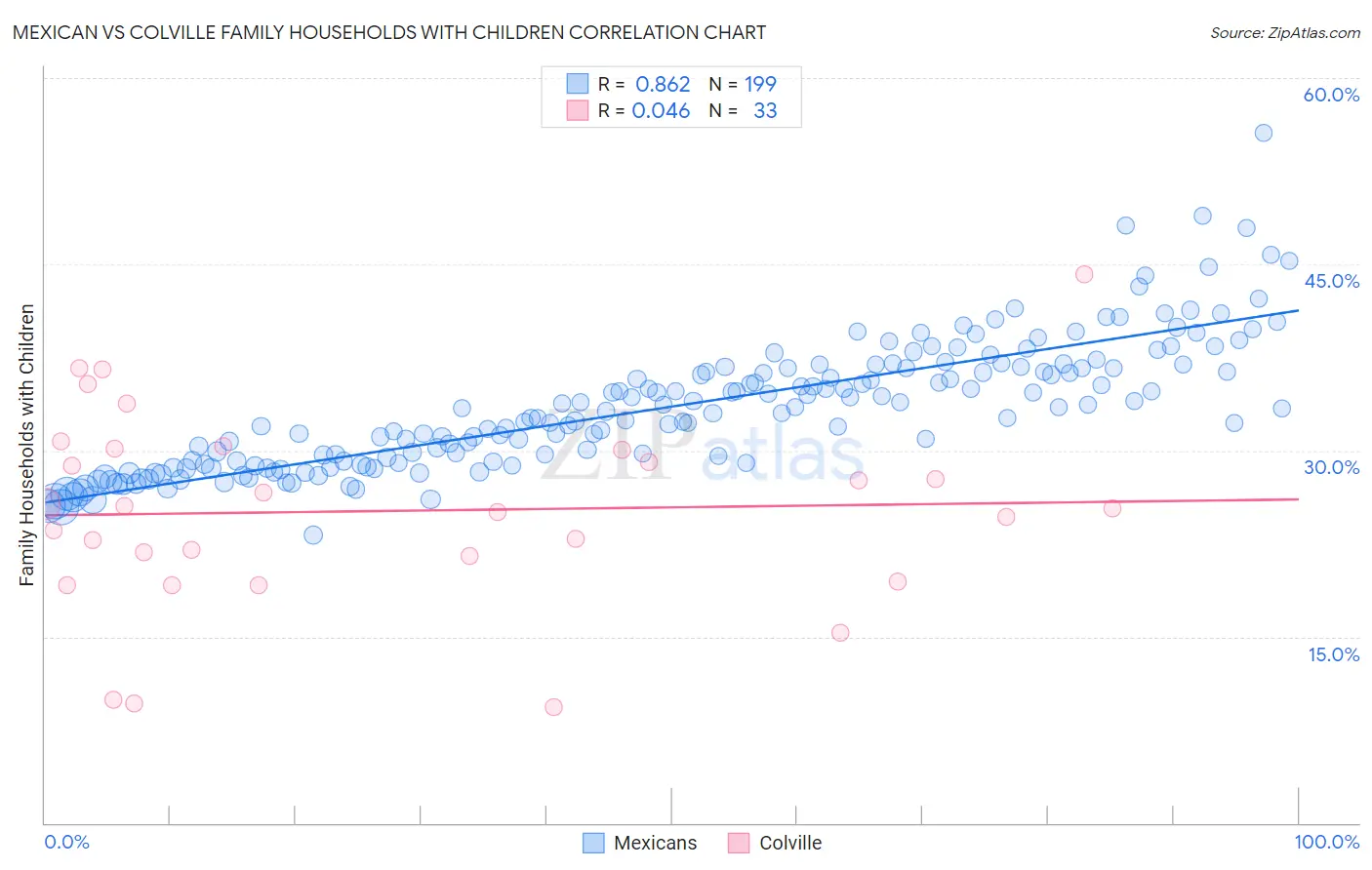Mexican vs Colville Family Households with Children