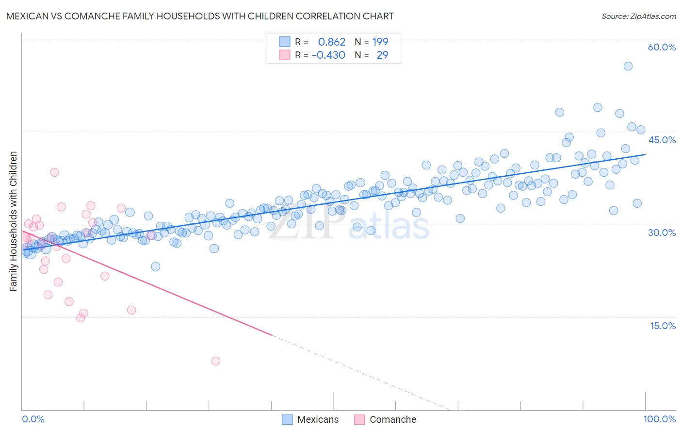 Mexican vs Comanche Family Households with Children