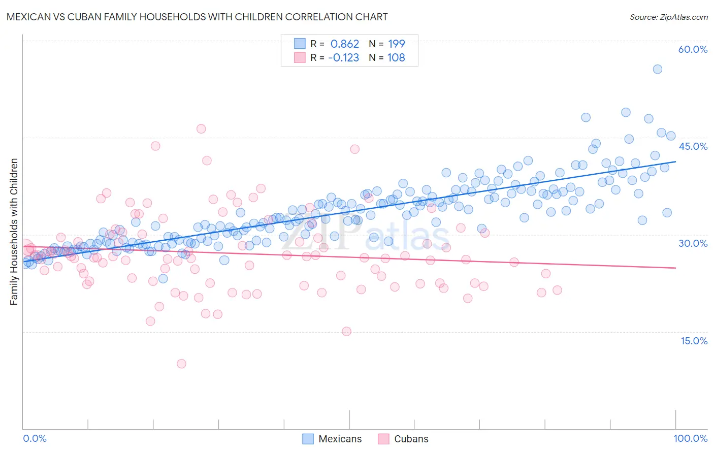 Mexican vs Cuban Family Households with Children