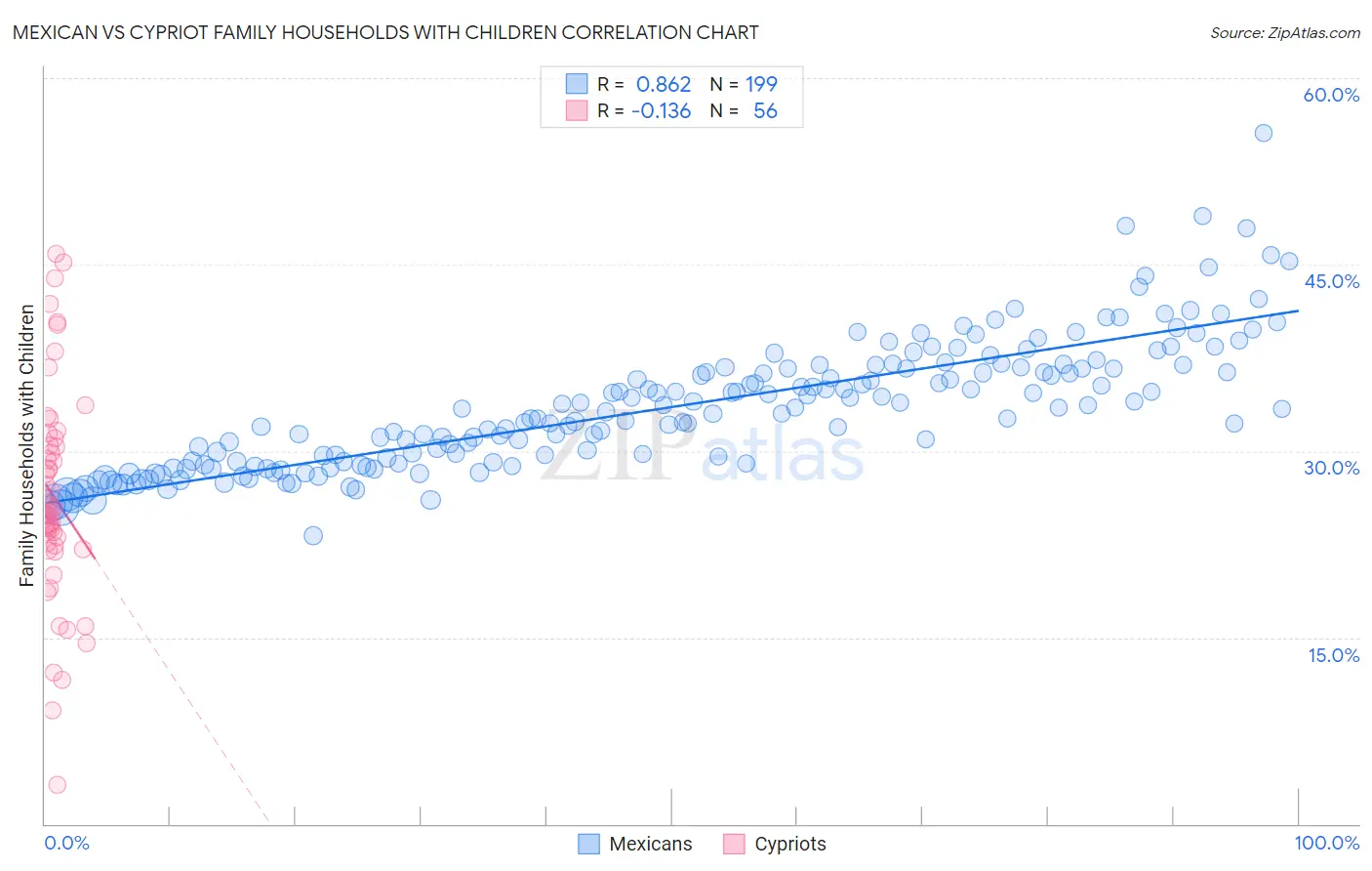 Mexican vs Cypriot Family Households with Children