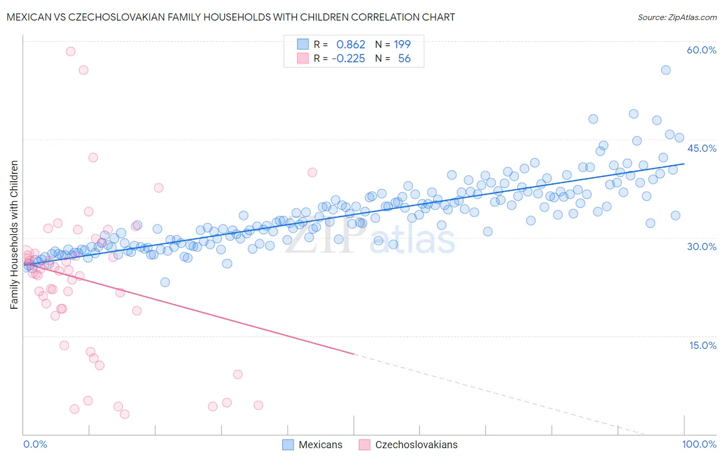 Mexican vs Czechoslovakian Family Households with Children