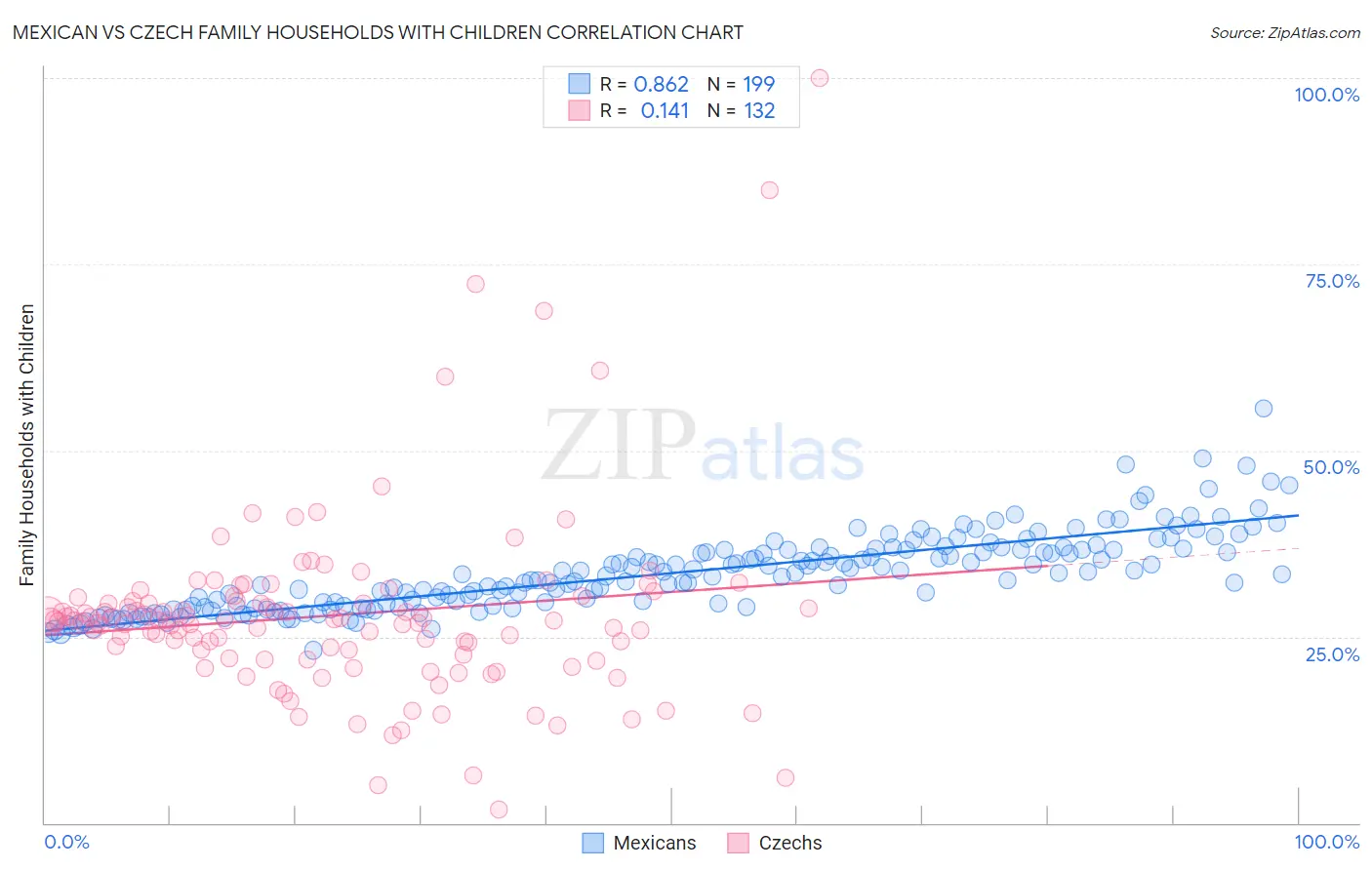 Mexican vs Czech Family Households with Children