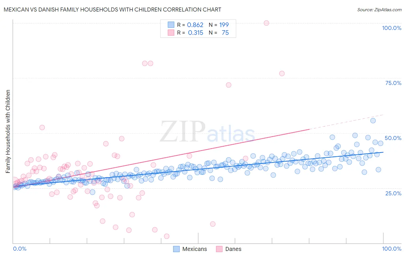 Mexican vs Danish Family Households with Children