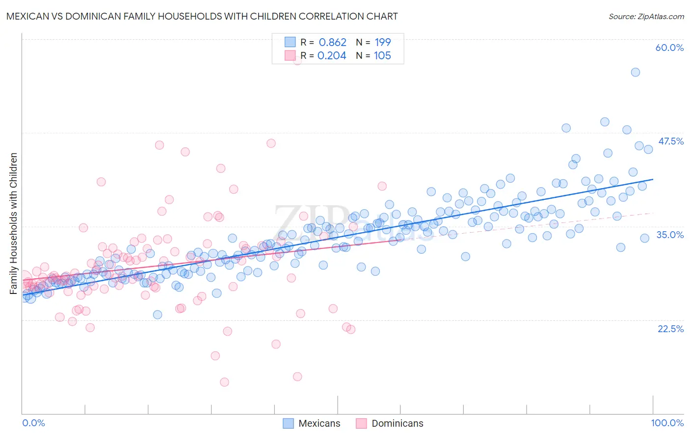 Mexican vs Dominican Family Households with Children