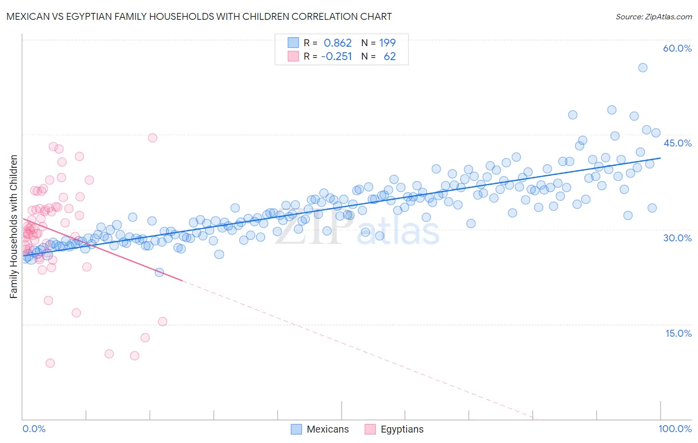 Mexican vs Egyptian Family Households with Children
