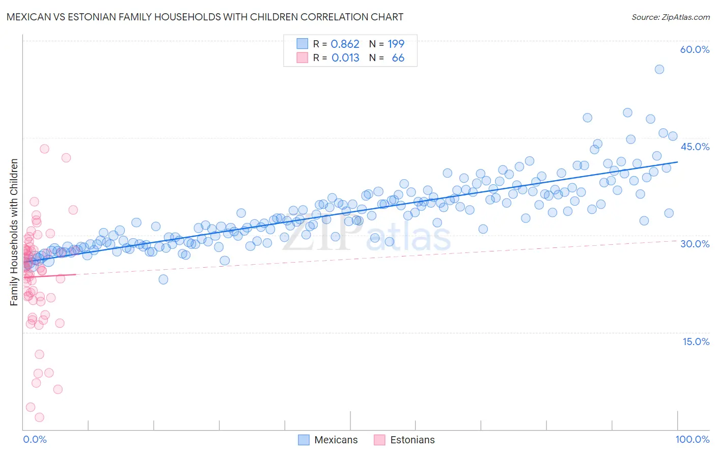 Mexican vs Estonian Family Households with Children