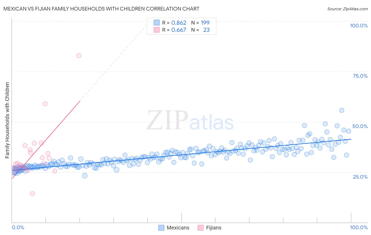 Mexican vs Fijian Family Households with Children