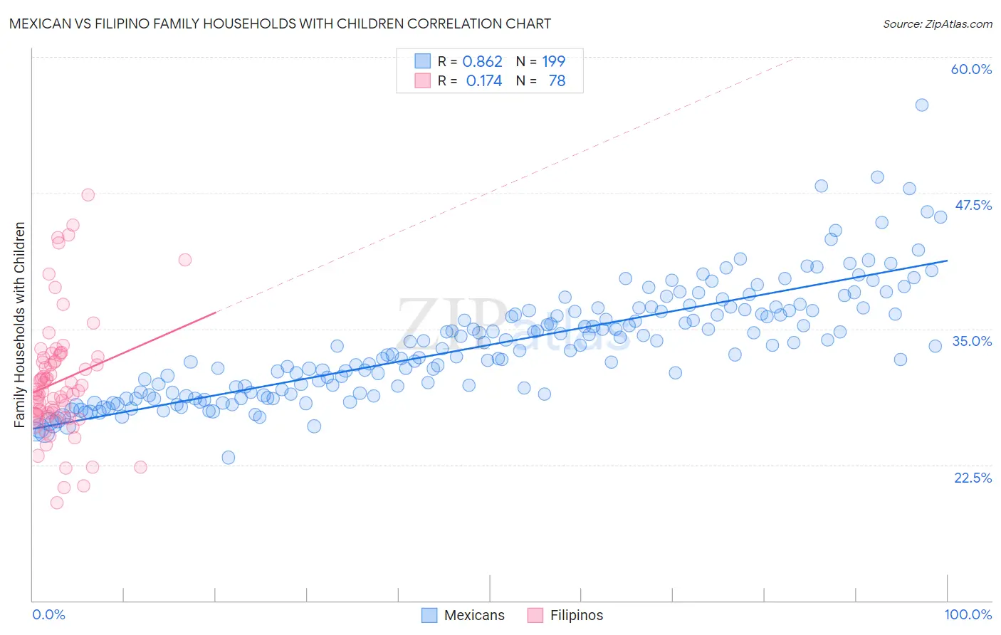 Mexican vs Filipino Family Households with Children