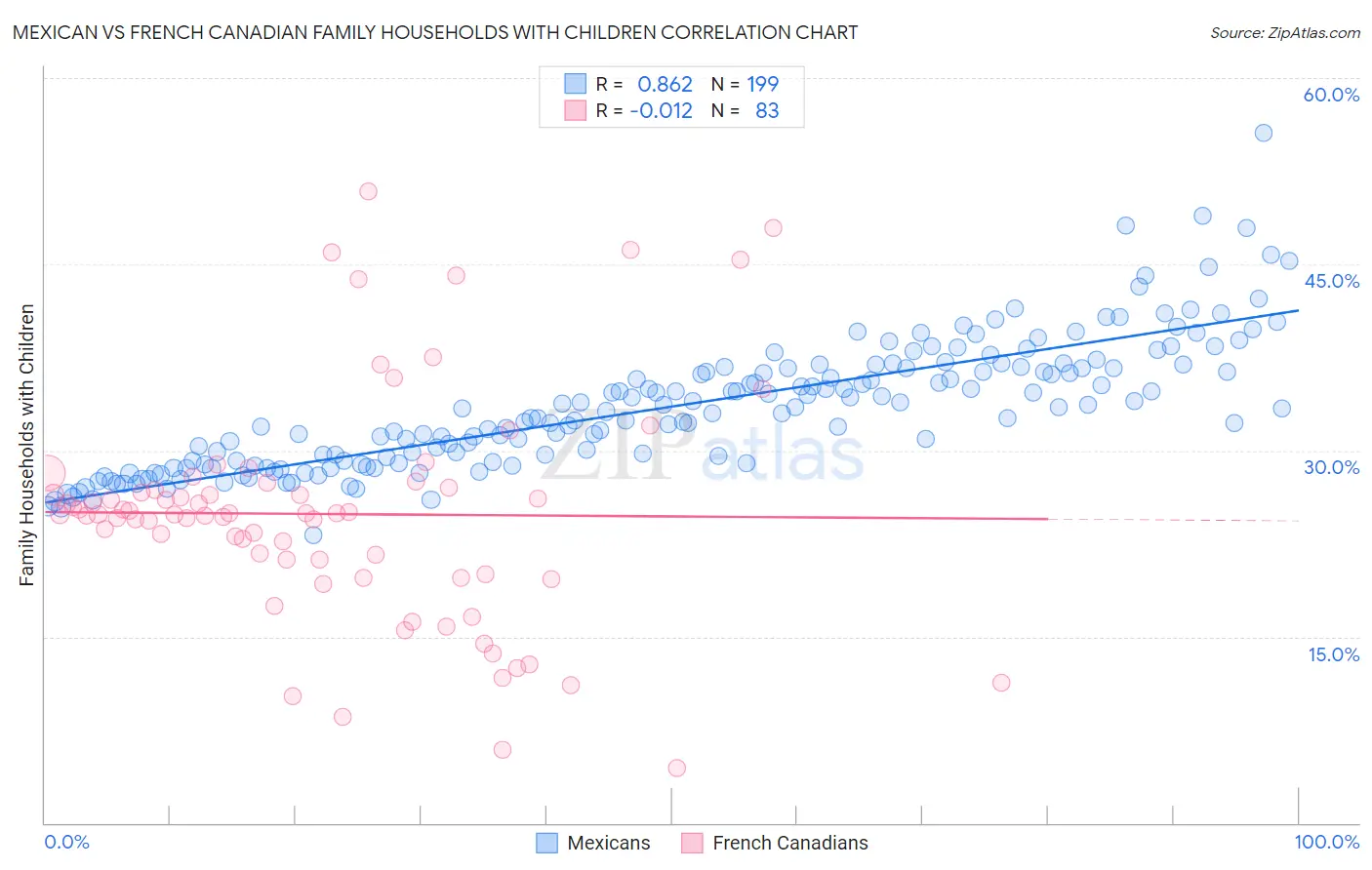 Mexican vs French Canadian Family Households with Children