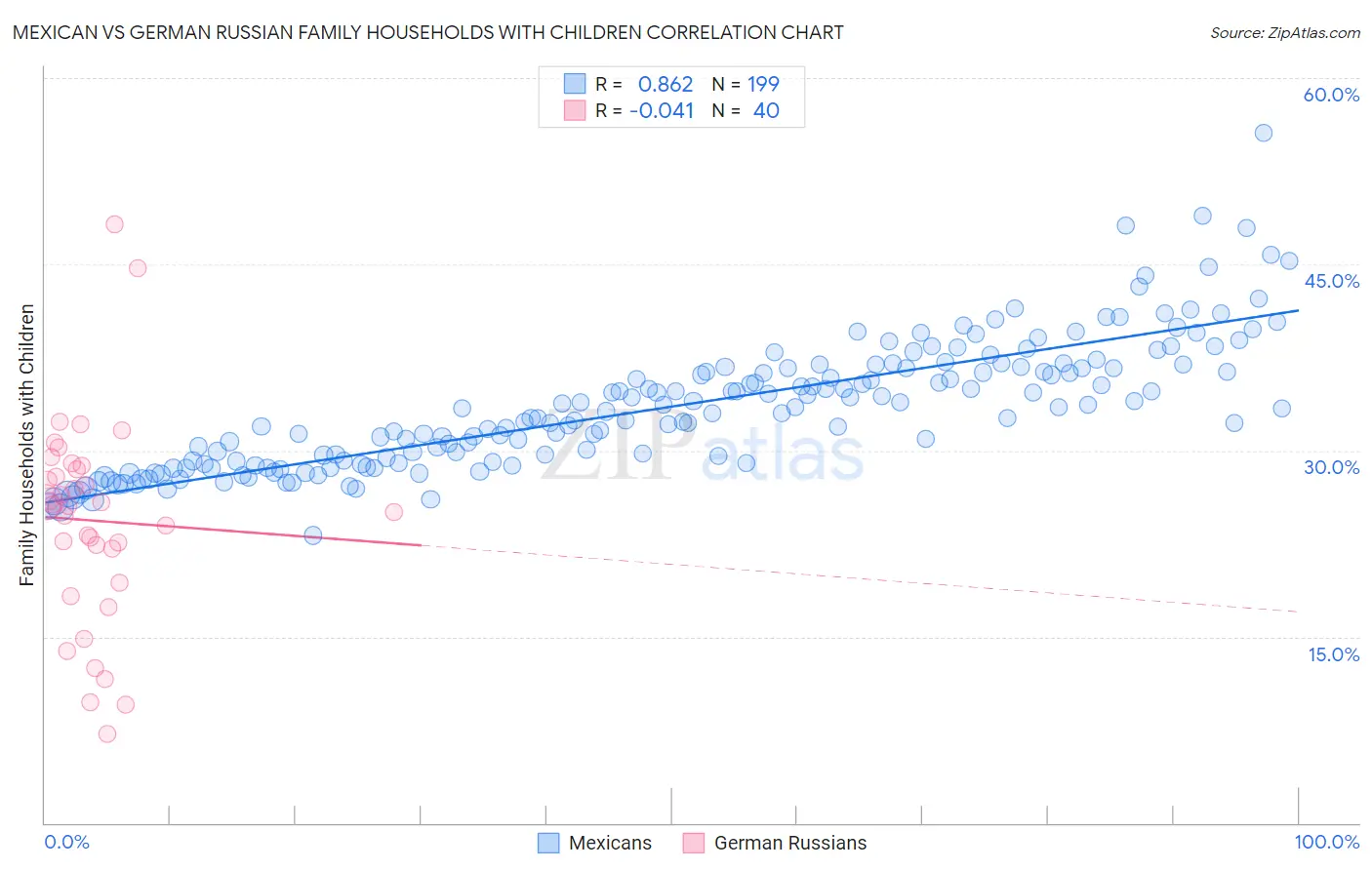 Mexican vs German Russian Family Households with Children