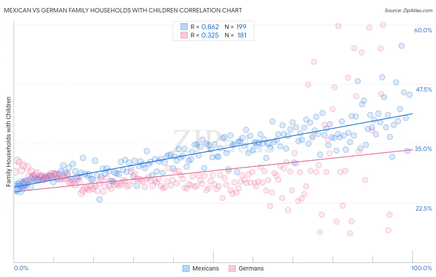 Mexican vs German Family Households with Children