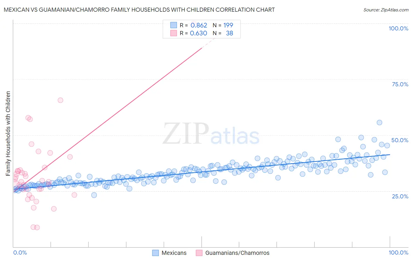 Mexican vs Guamanian/Chamorro Family Households with Children