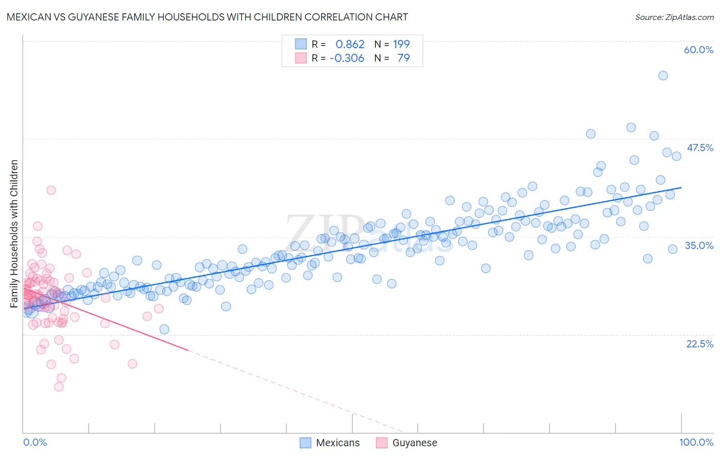 Mexican vs Guyanese Family Households with Children