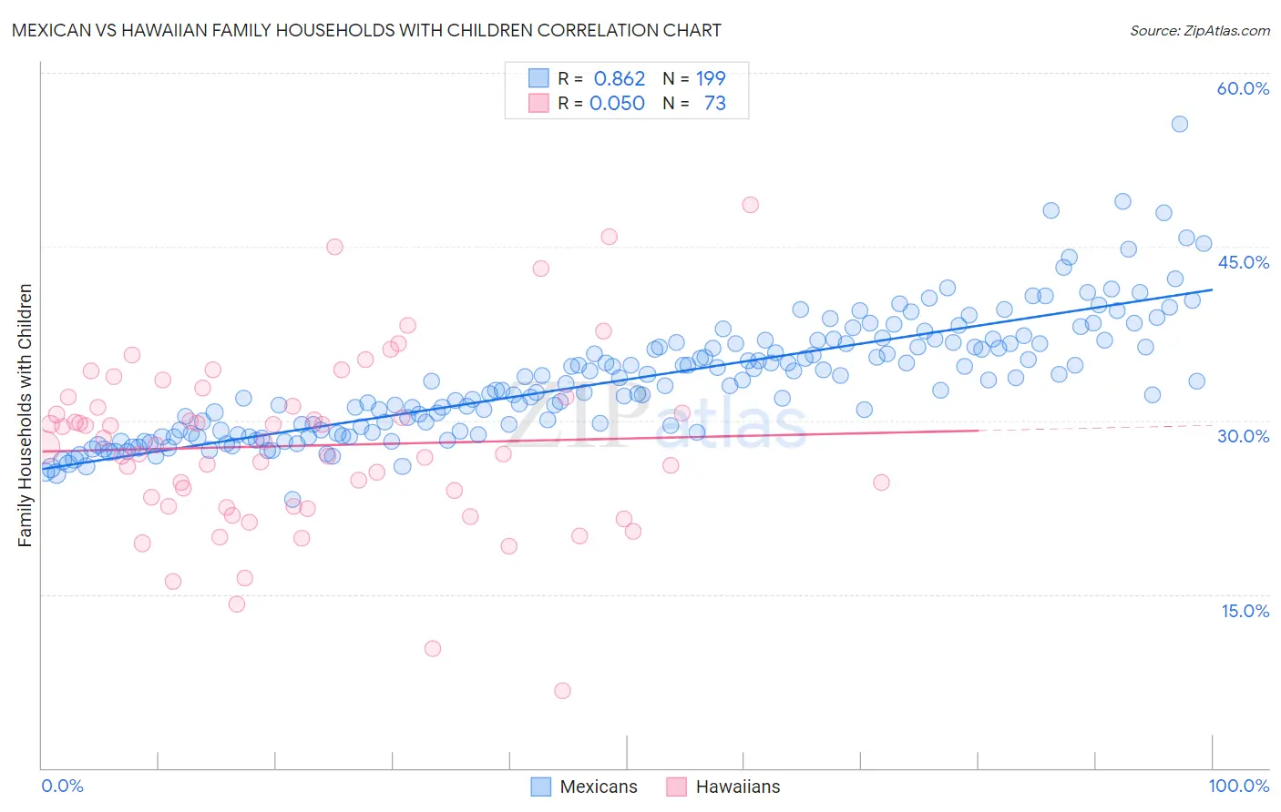 Mexican vs Hawaiian Family Households with Children