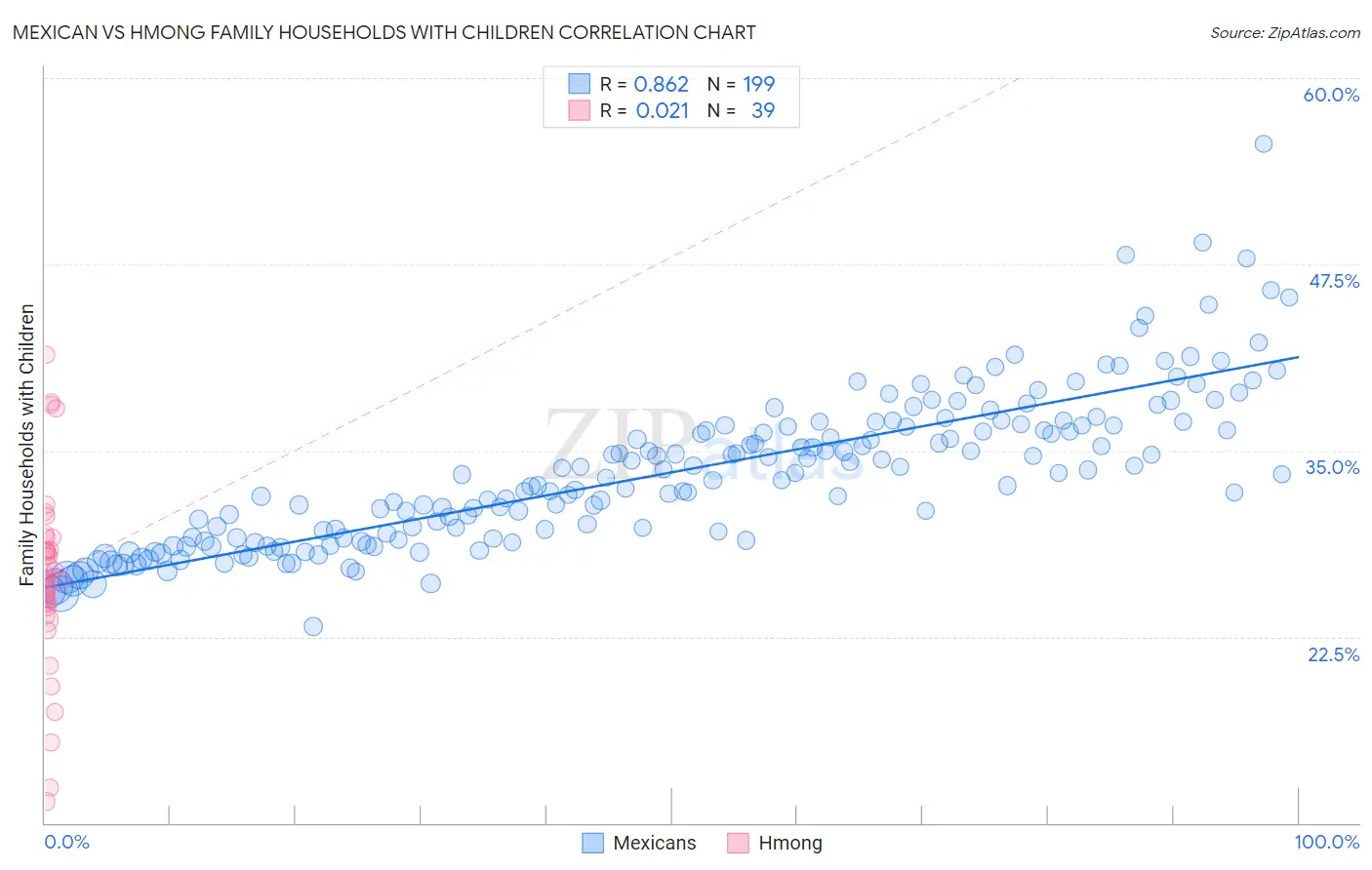 Mexican vs Hmong Family Households with Children