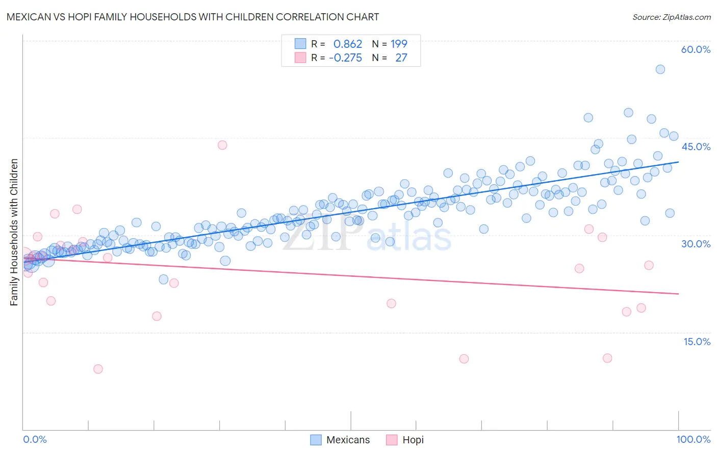 Mexican vs Hopi Family Households with Children