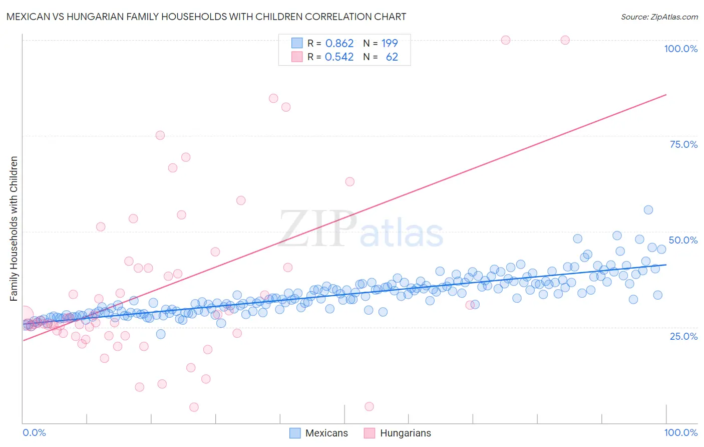 Mexican vs Hungarian Family Households with Children