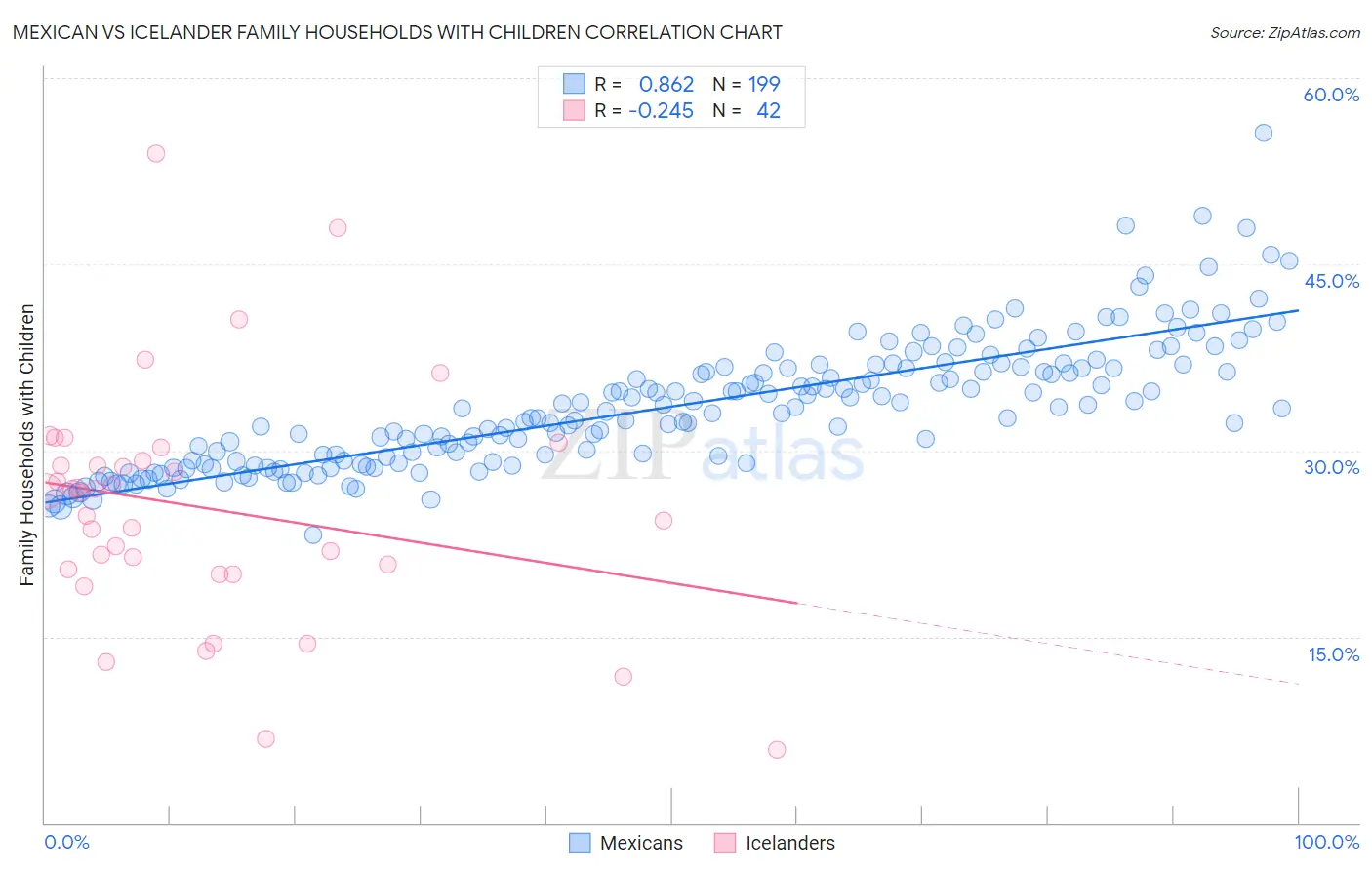 Mexican vs Icelander Family Households with Children