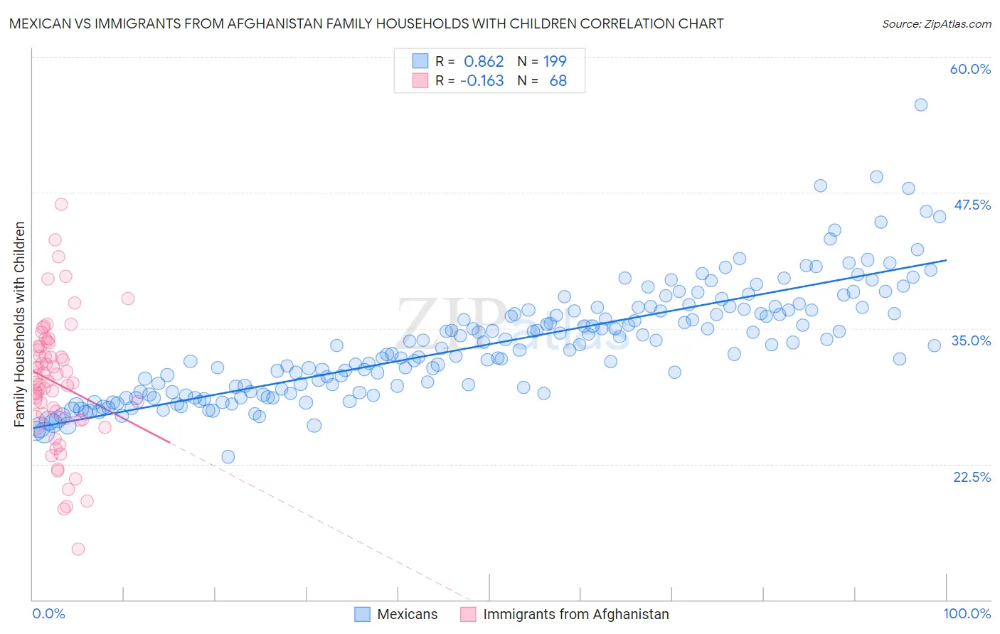 Mexican vs Immigrants from Afghanistan Family Households with Children