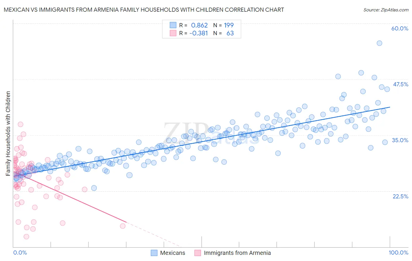 Mexican vs Immigrants from Armenia Family Households with Children