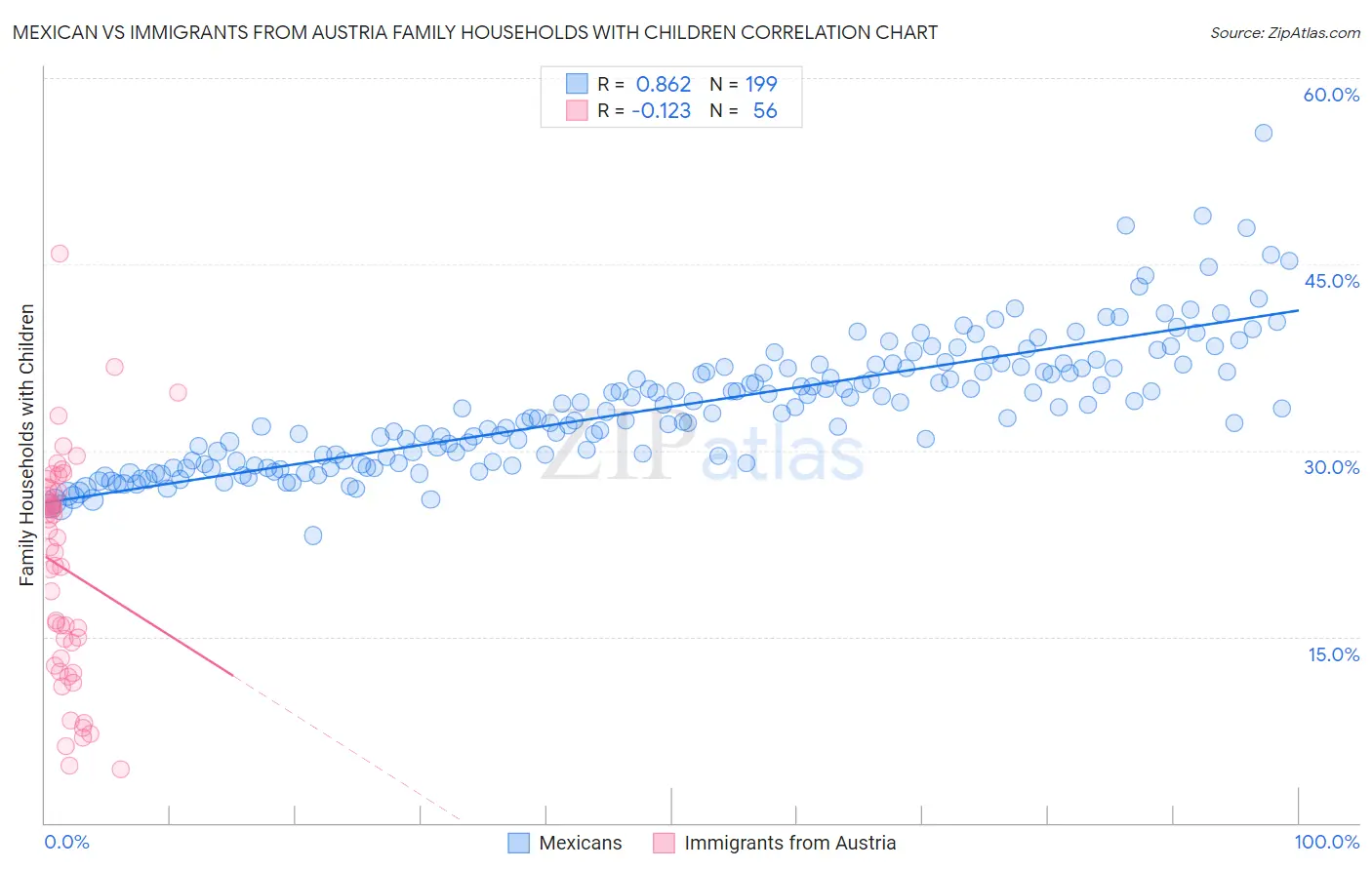 Mexican vs Immigrants from Austria Family Households with Children