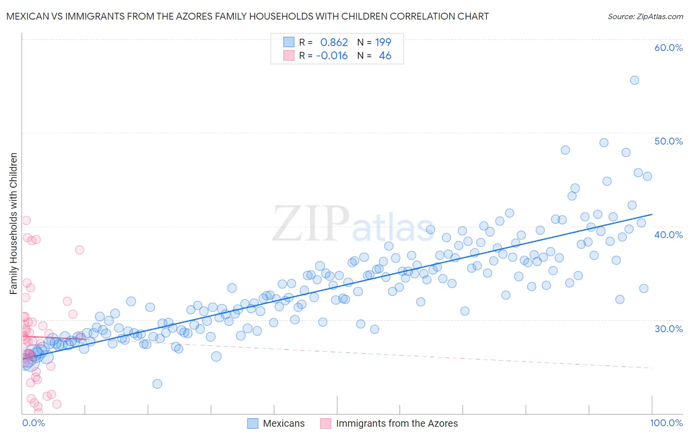 Mexican vs Immigrants from the Azores Family Households with Children