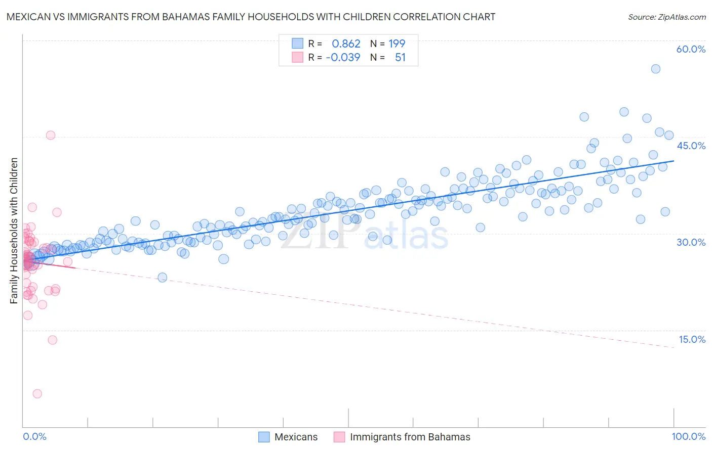 Mexican vs Immigrants from Bahamas Family Households with Children