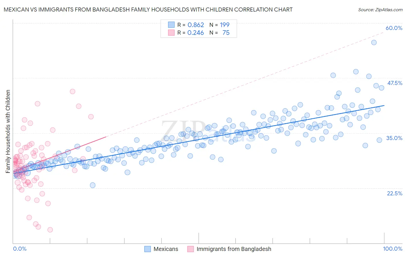 Mexican vs Immigrants from Bangladesh Family Households with Children