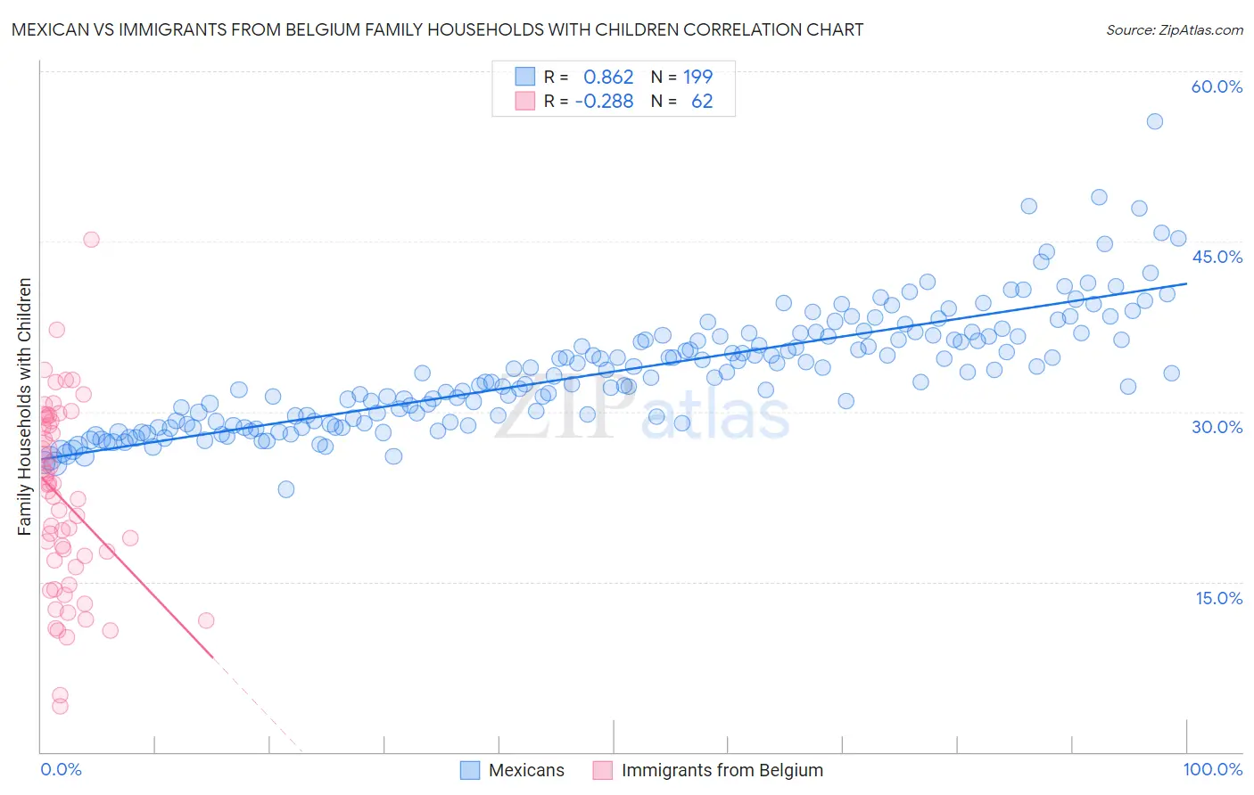 Mexican vs Immigrants from Belgium Family Households with Children