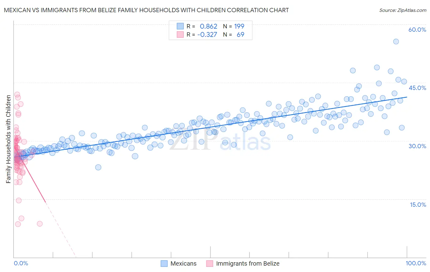 Mexican vs Immigrants from Belize Family Households with Children