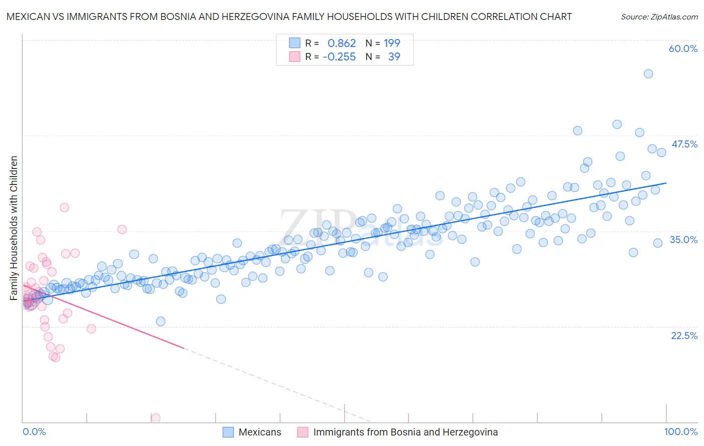 Mexican vs Immigrants from Bosnia and Herzegovina Family Households with Children