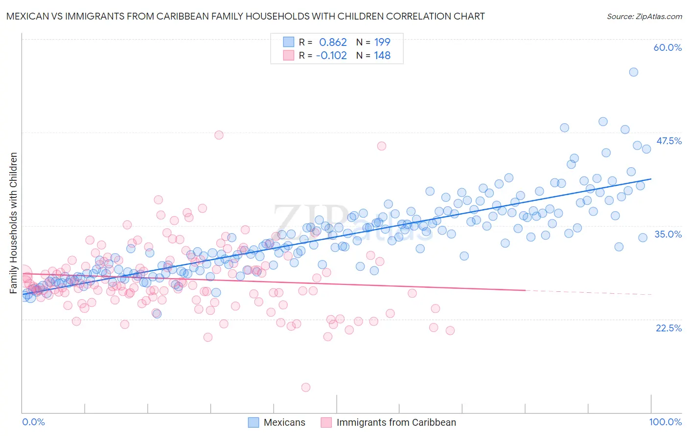 Mexican vs Immigrants from Caribbean Family Households with Children
