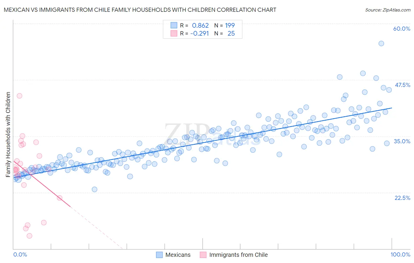 Mexican vs Immigrants from Chile Family Households with Children