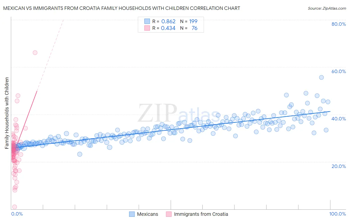 Mexican vs Immigrants from Croatia Family Households with Children