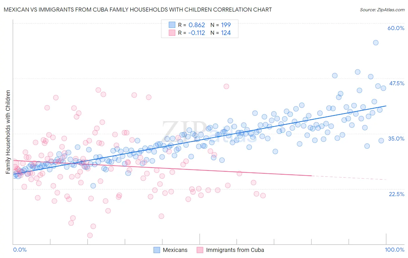 Mexican vs Immigrants from Cuba Family Households with Children