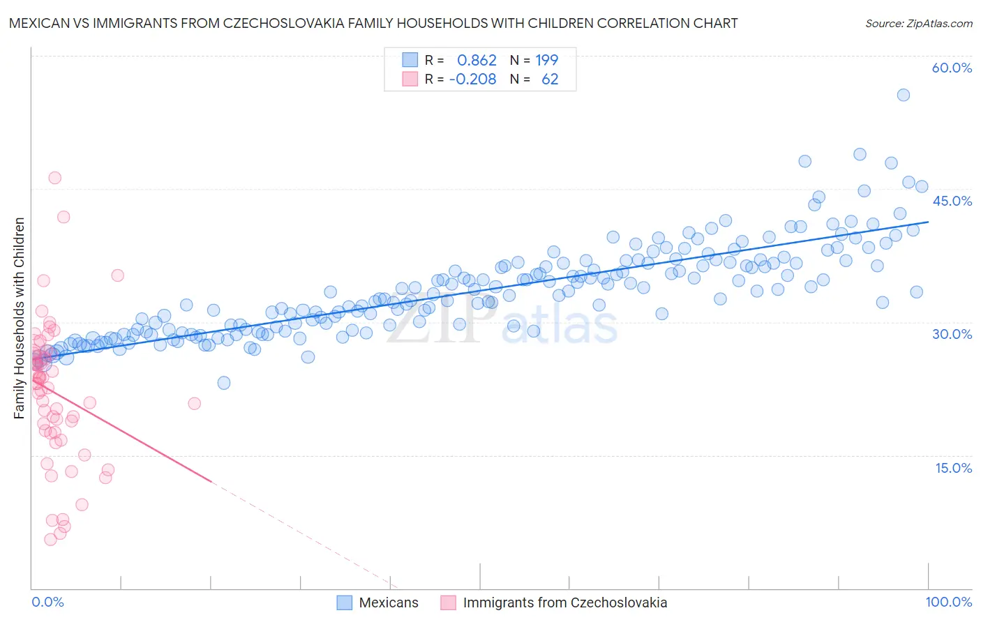 Mexican vs Immigrants from Czechoslovakia Family Households with Children