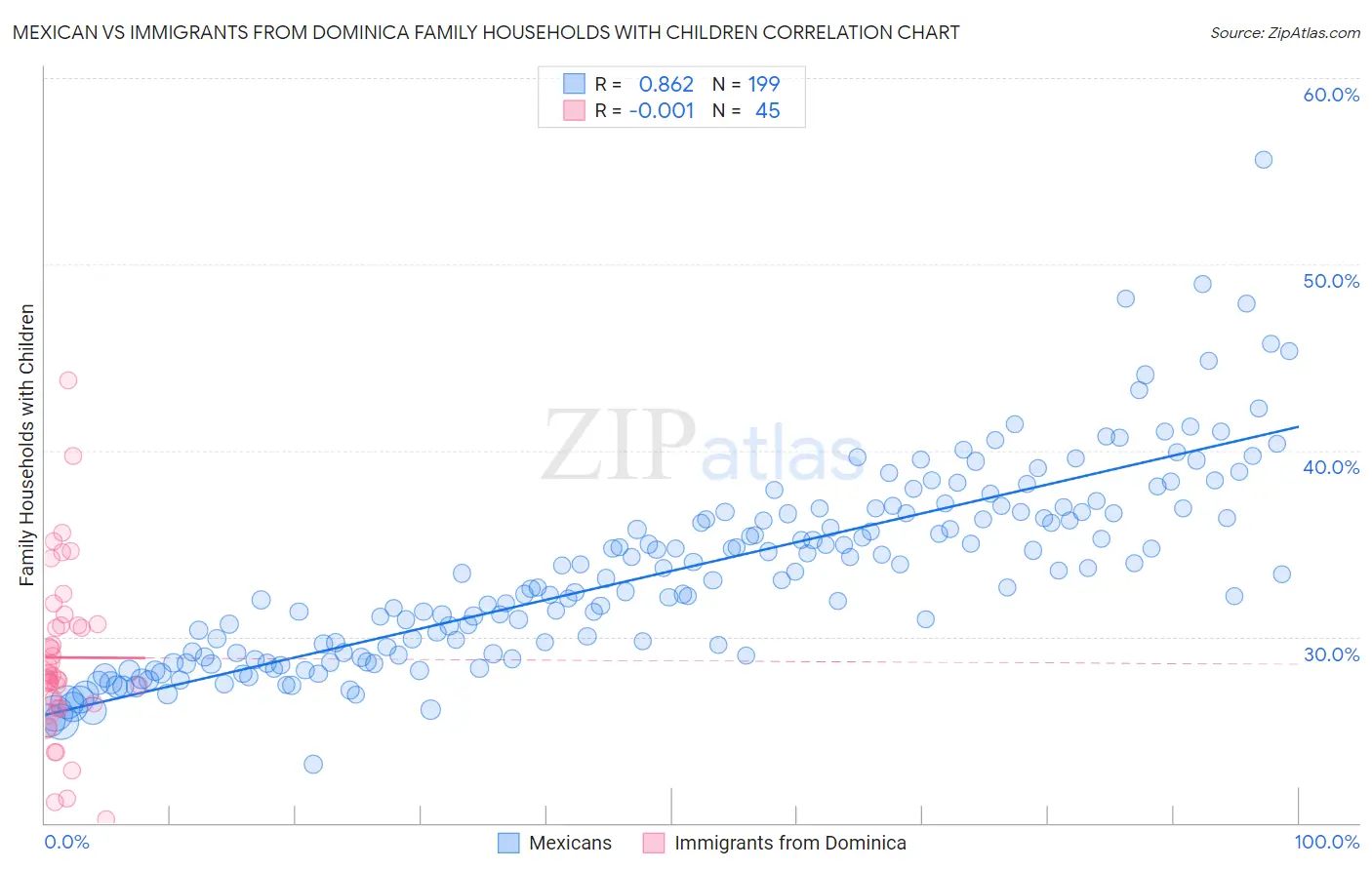 Mexican vs Immigrants from Dominica Family Households with Children
