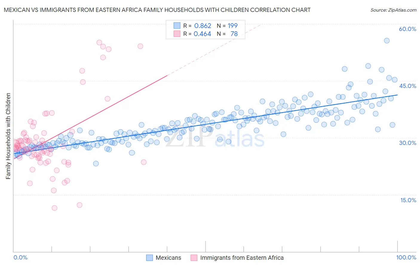 Mexican vs Immigrants from Eastern Africa Family Households with Children