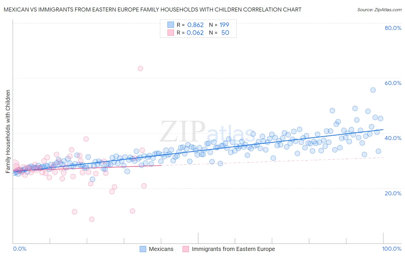 Mexican vs Immigrants from Eastern Europe Family Households with Children