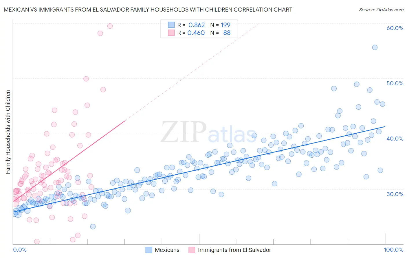 Mexican vs Immigrants from El Salvador Family Households with Children