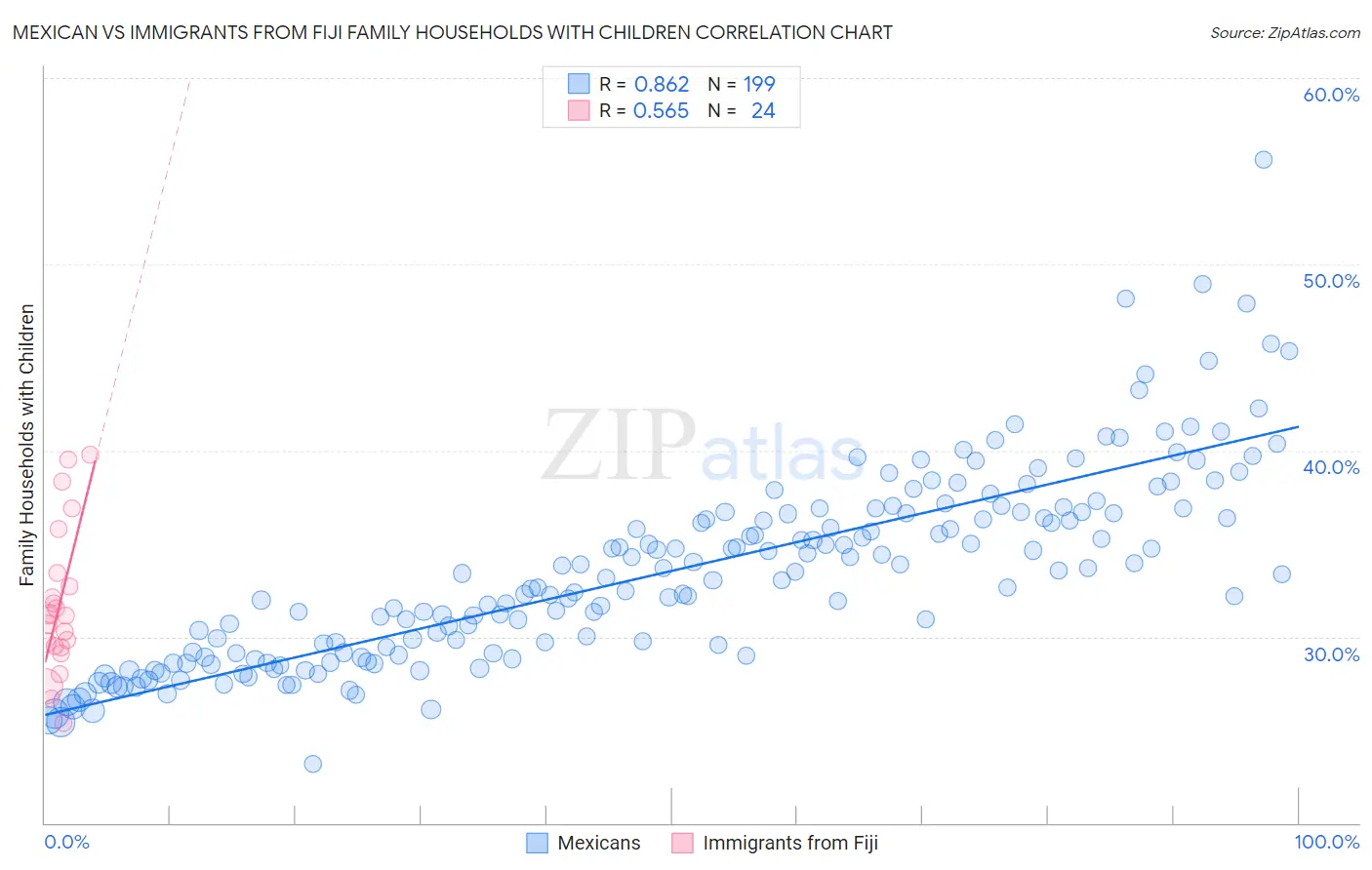 Mexican vs Immigrants from Fiji Family Households with Children