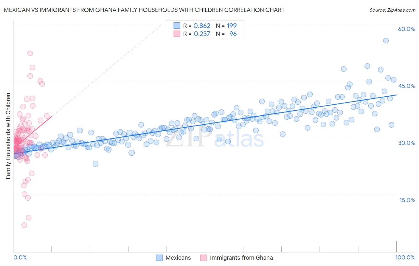 Mexican vs Immigrants from Ghana Family Households with Children
