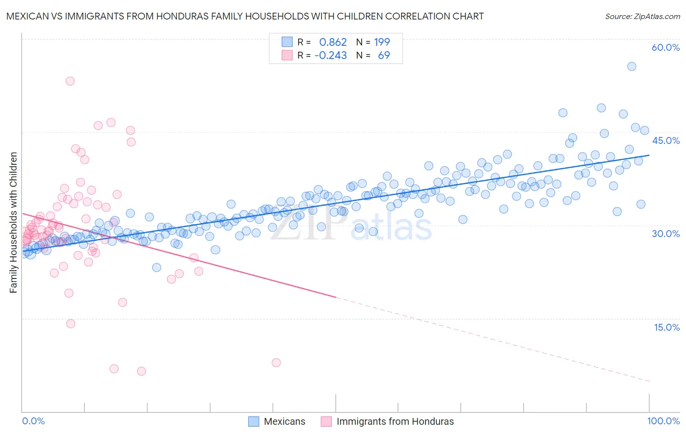 Mexican vs Immigrants from Honduras Family Households with Children