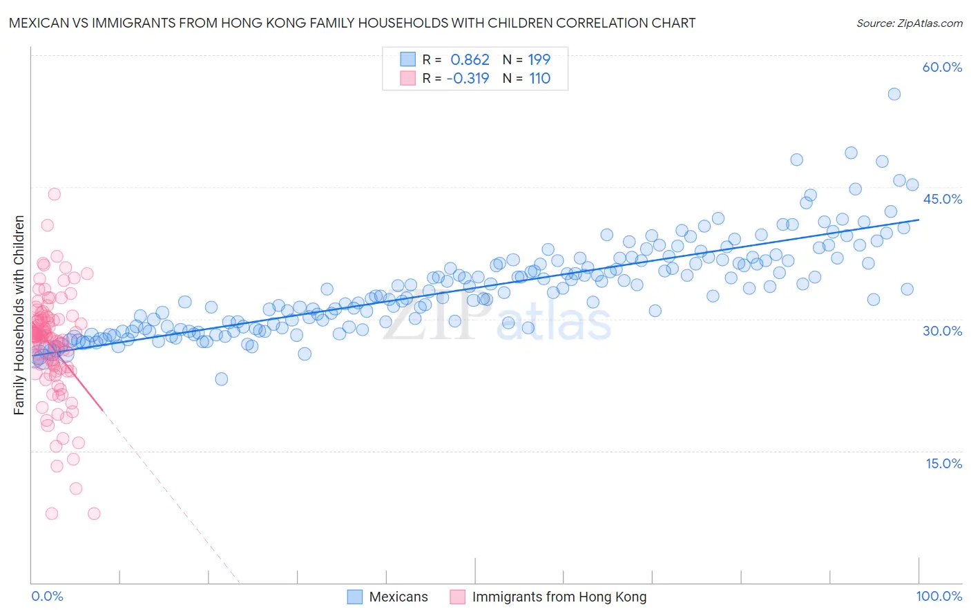 Mexican vs Immigrants from Hong Kong Family Households with Children
