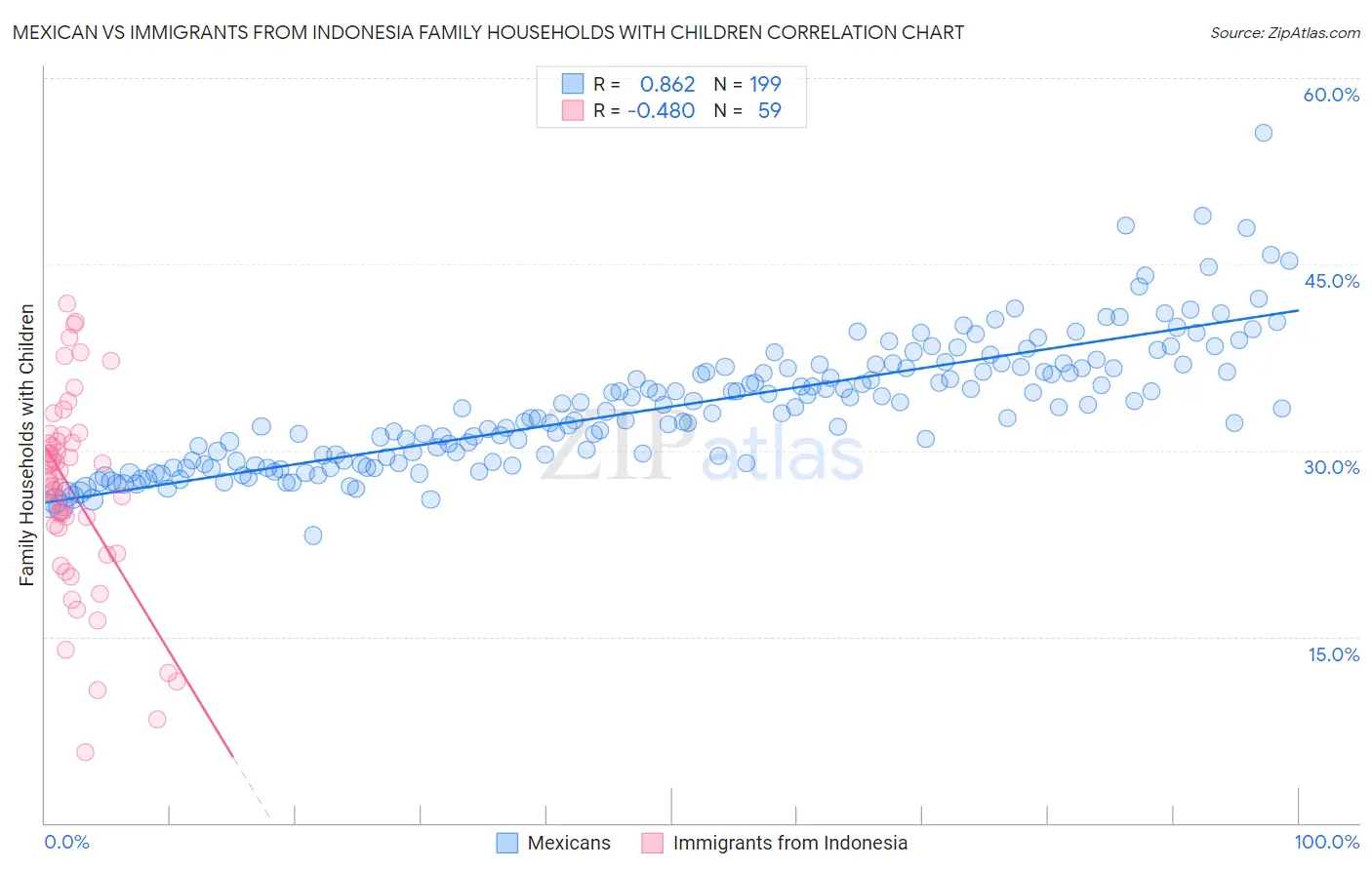Mexican vs Immigrants from Indonesia Family Households with Children