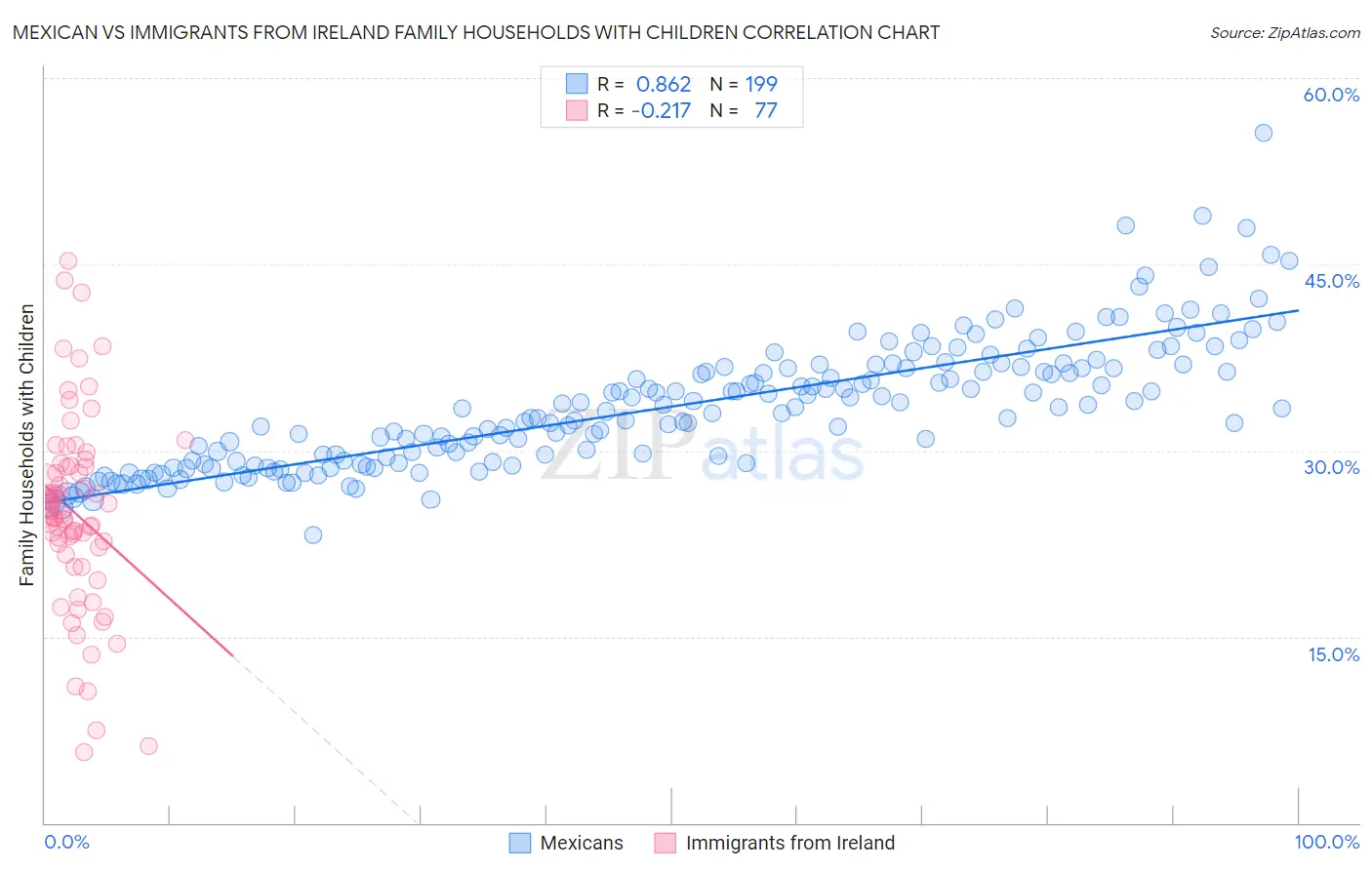 Mexican vs Immigrants from Ireland Family Households with Children